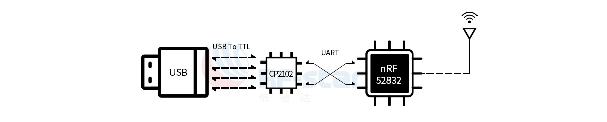 nRF52832 스니퍼 RF-DG-32A는 CP2102 및 nRF52832 칩을 채택합니다.