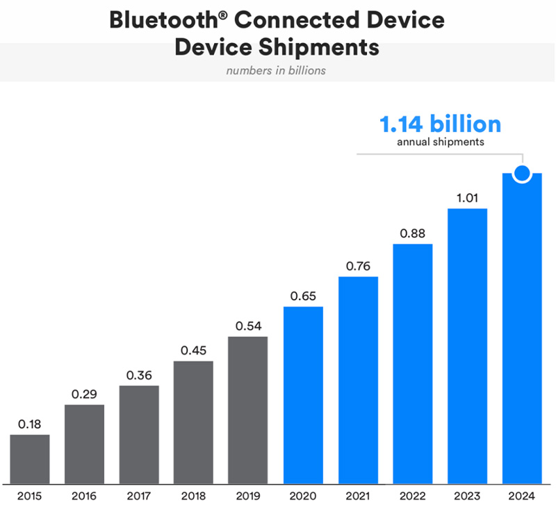 Bluetooth 연결 장치 배송