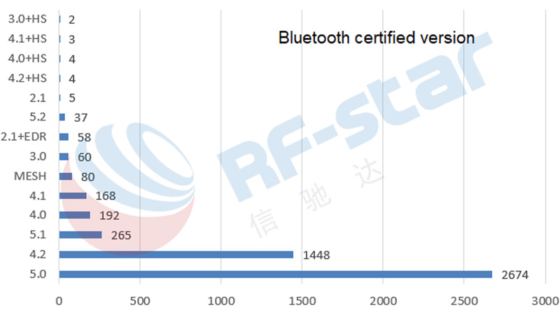 상위 3개 인증 버전은 Bluetooth 5.0, Bluetooth 4.2 및 Bluetooth 5.1이었습니다.