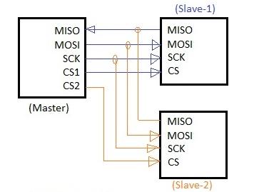 그림 3. SPI 마스터-슬레이브 연결