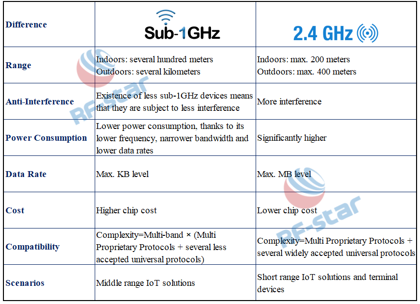 Sub-1GHz와 2.4GHz의 7가지 차이점 비교