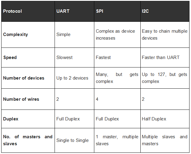 UART, SPI, I2C, SPI 통신 비교