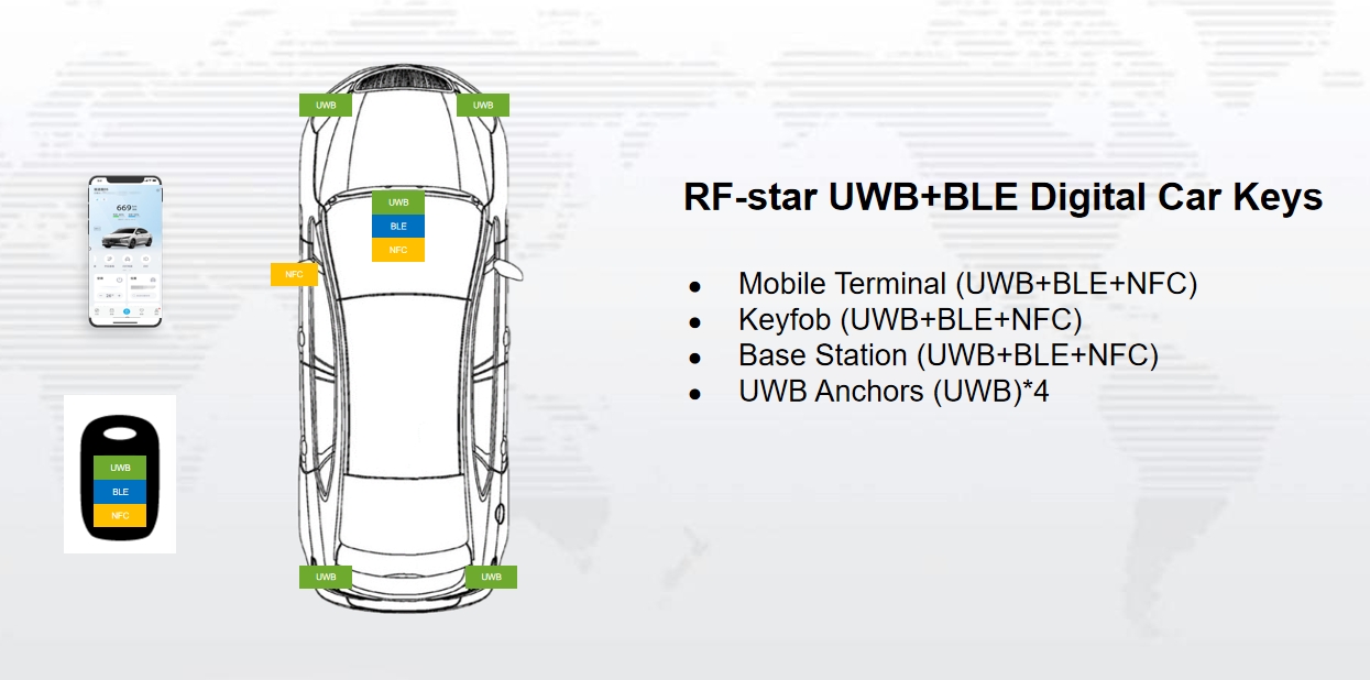 RF-star의 UWB+BLE 디지털 키 블록 다이어그램
