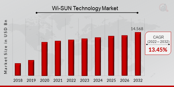 Wi-SUN 기술 시장 규모(2023-2032년)