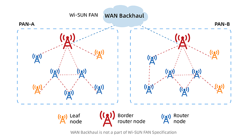 Wi-SUN 네트워크 토폴로지