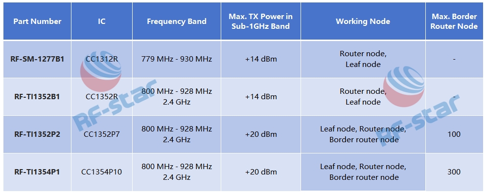 RF-star의 Wi-SUN 모듈은 Border Router Node, Router Node, Leaf Node를 지원합니다.