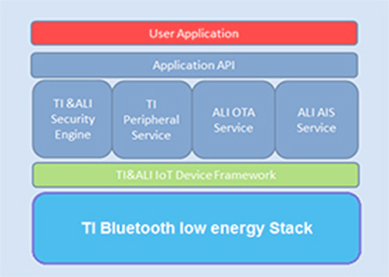 RFSTAR CC2640R2F SimpleLink™ Bluetooth® 저에너지 무선 모듈, 이제 Ali Cloud Link IoT 플랫폼 지원